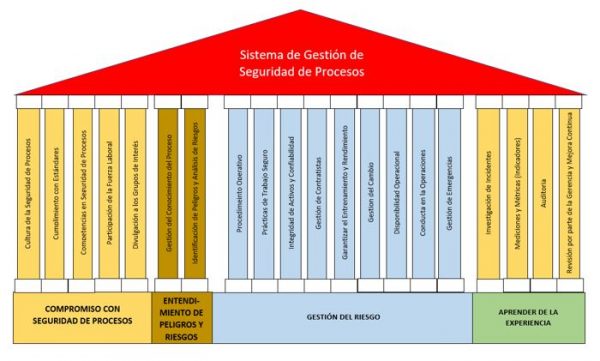 Liderazgo y Cultura de Seguridad de Procesos – wp.ccs.org.co